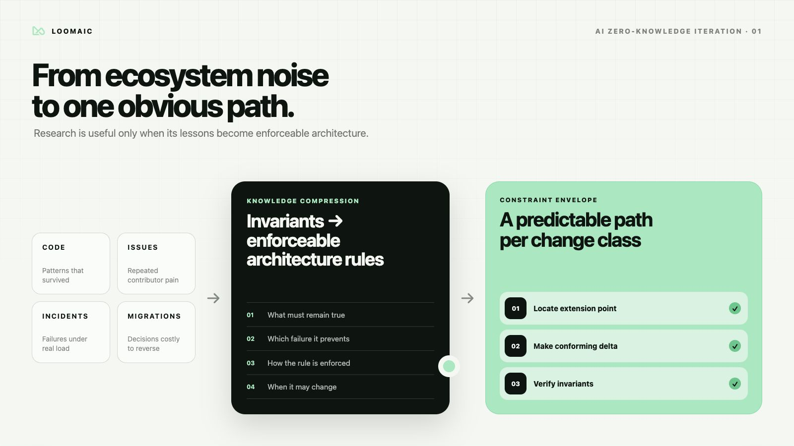 A constraint funnel compresses open-source lessons and architectural decisions into predictable implementation paths.