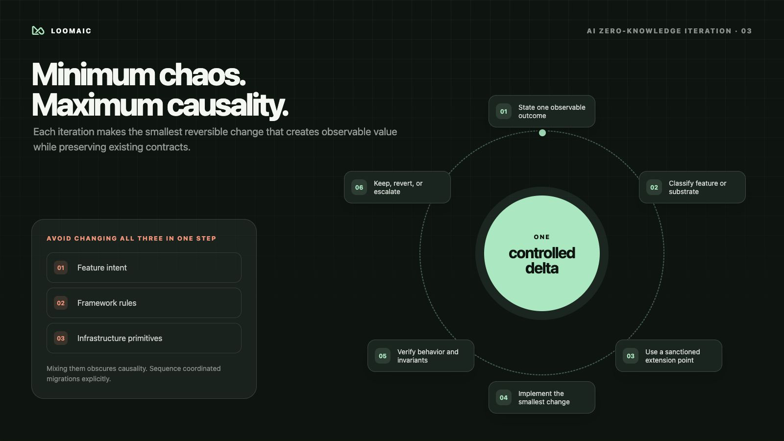 The minimum-chaos loop keeps each iteration to one controlled, reversible delta.
