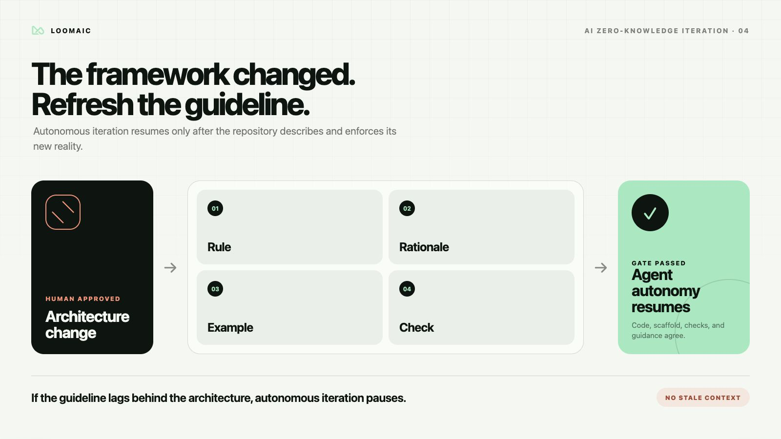 A framework change must refresh its rule, rationale, example, and executable check before autonomous iteration resumes.